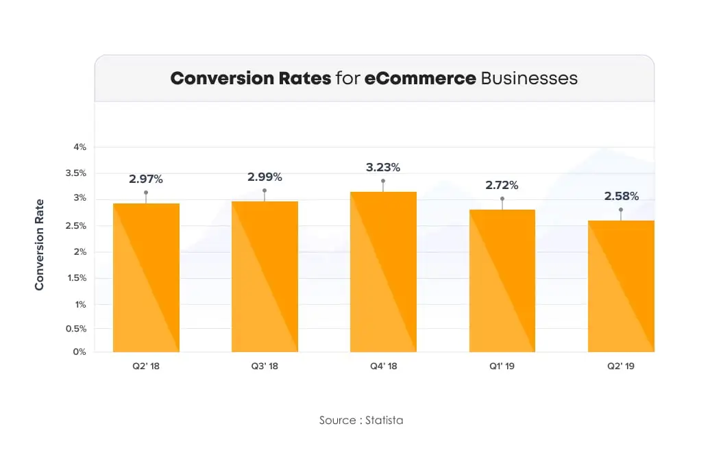 Conversion Rates for eCommerce Businesses | Recommendation Engine