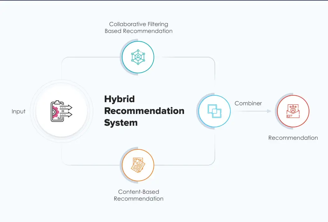 Hybrid Recommendation System | Recommendation Engine