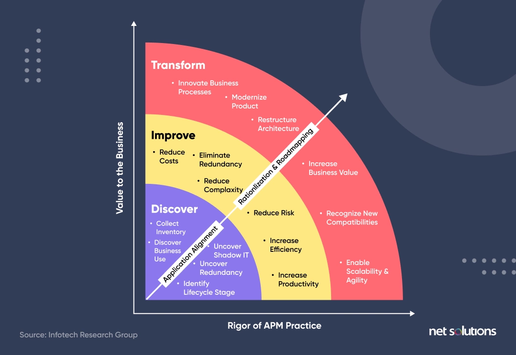 Application rationalization framework