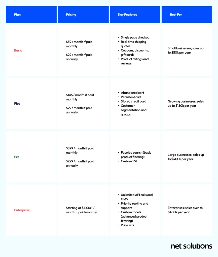 Bigcommerce Pricing Breakdown