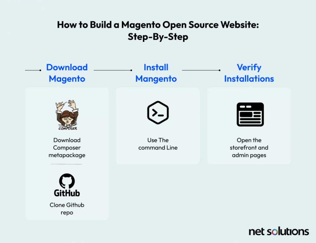 Step-by-step-to-Build-a-Magento-Open-Source-Website