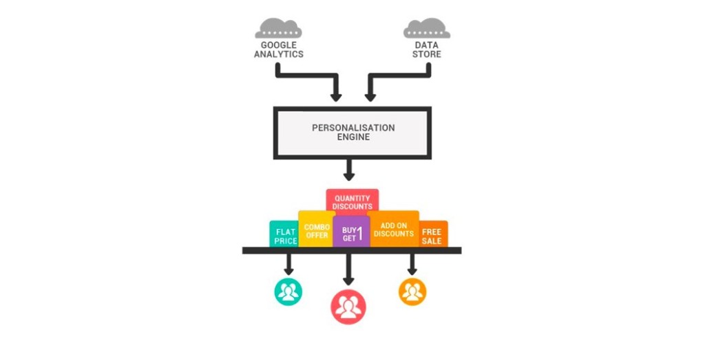 Behavioral target promotions