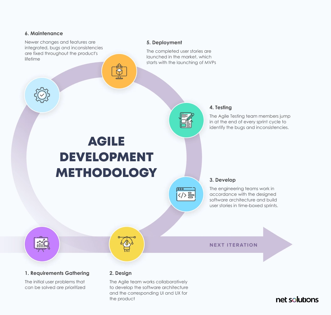 Agile Development Methodology