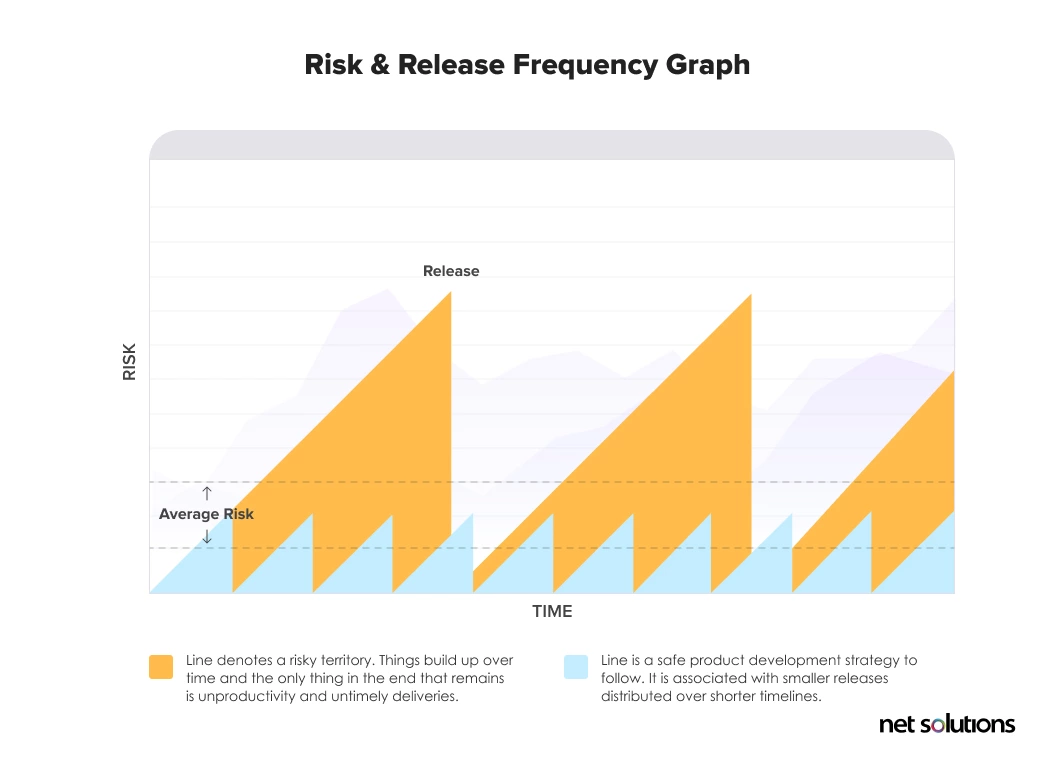 Less Risky