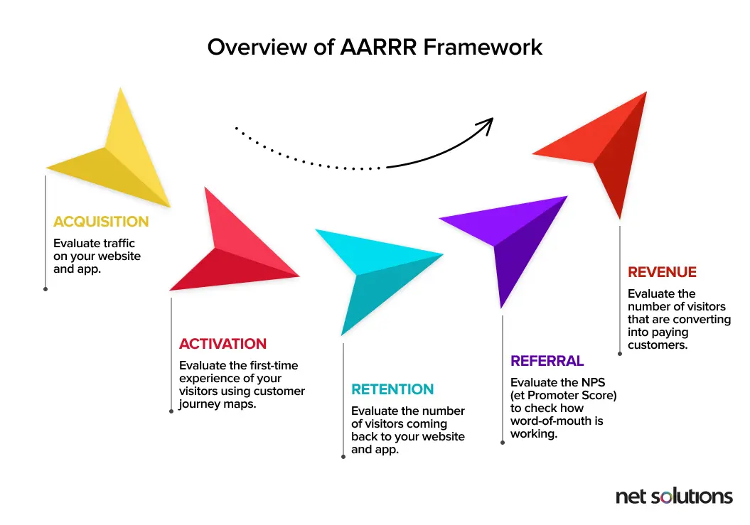 AARRR-framework-or-pirates-metrics-for-measuring-product-market-fit