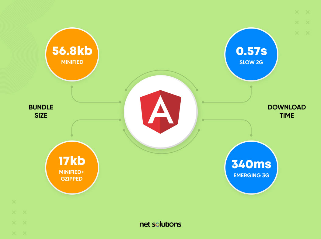 Angular-bundle-size-and-download-time