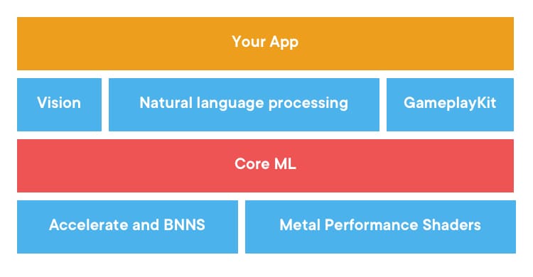 Core-MLIntegration