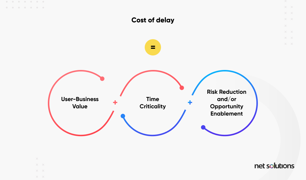 Cost-of-Delay