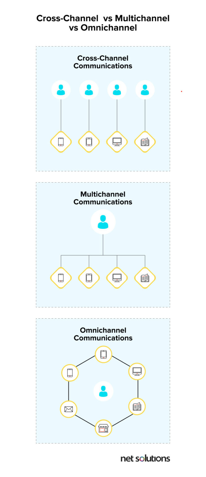 Cross-channel-vs-omnichannel-vs-multichannel