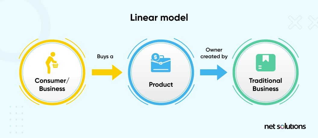 Digital-Products-Linear-Model