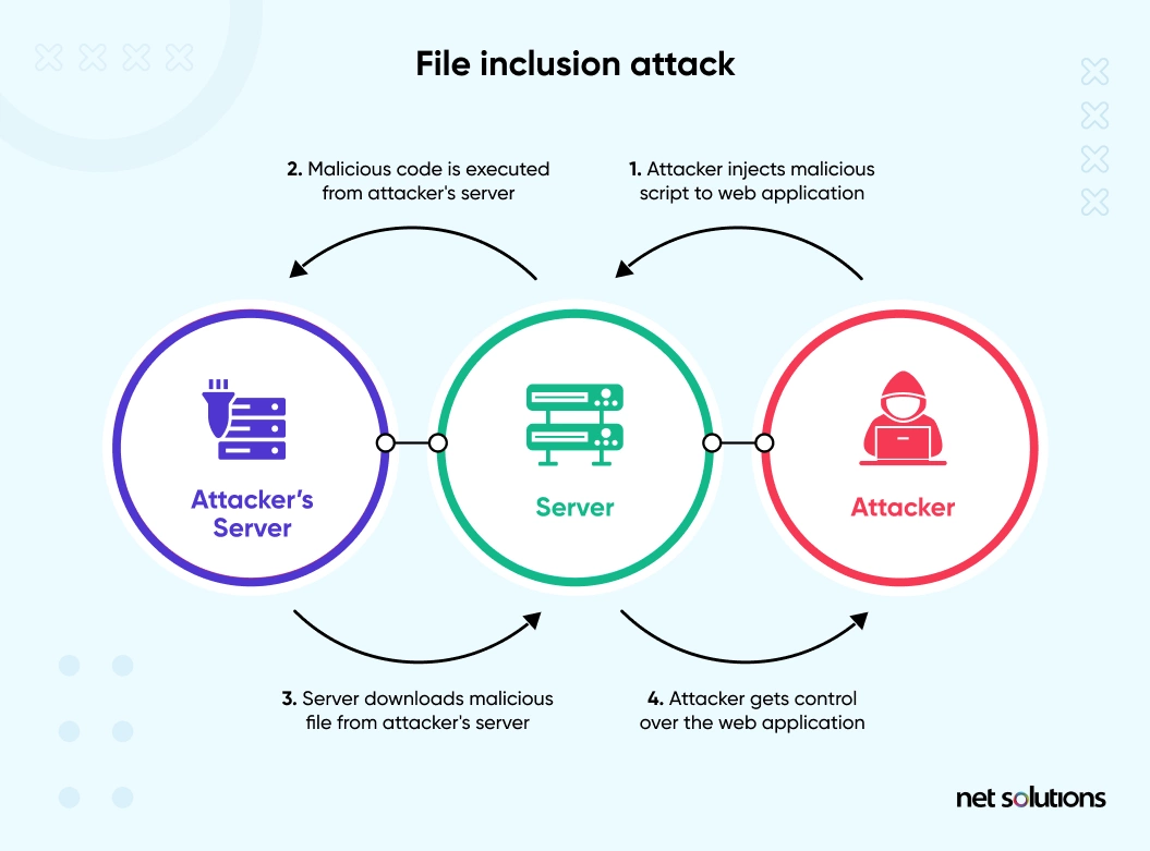 File-Inclusion-Attack