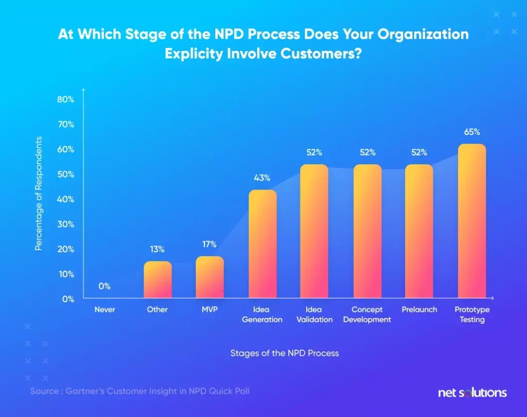 Gartner-survey-on-new-product-development