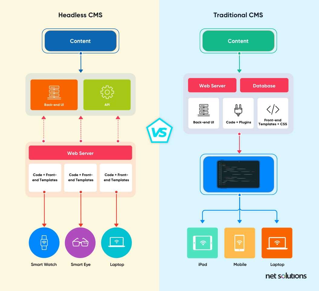 HeadlessCMS_vs_TraditionalCMS