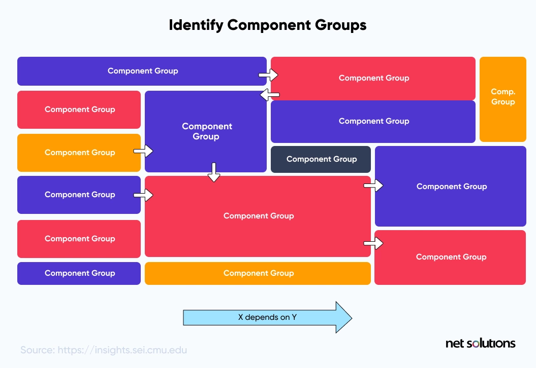 Identify Component