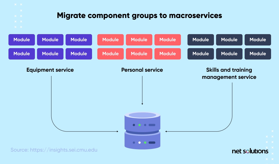 Migrate Microservices