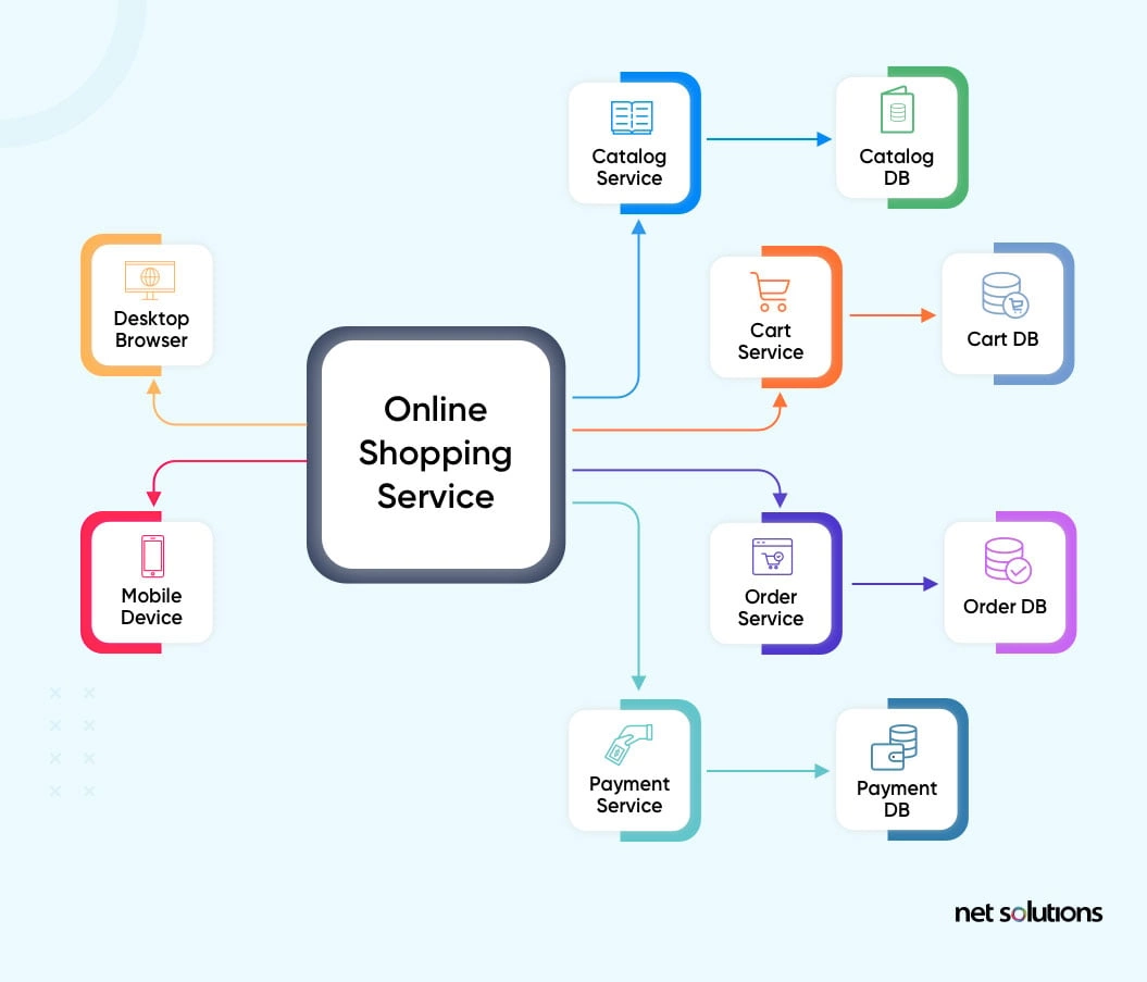 Online Shopping Service