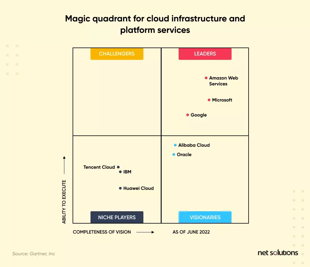 Magic-quadrant-for-Cloud-infrastructure-and-platform-services-2023