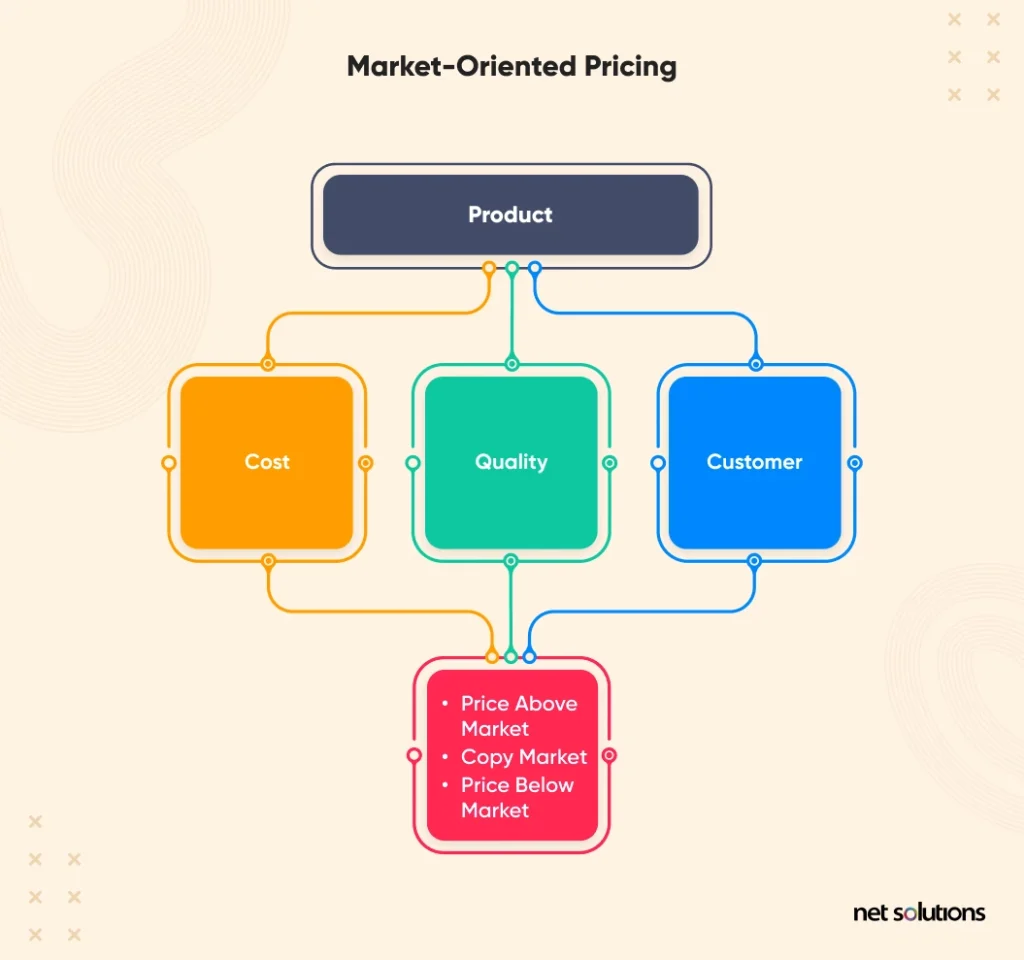 Market-oriented-Pricing-Model