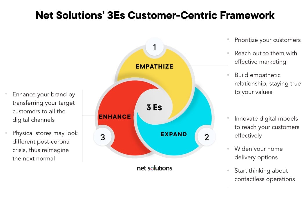 Net Solutions' 3Es Customer-Centric Framework