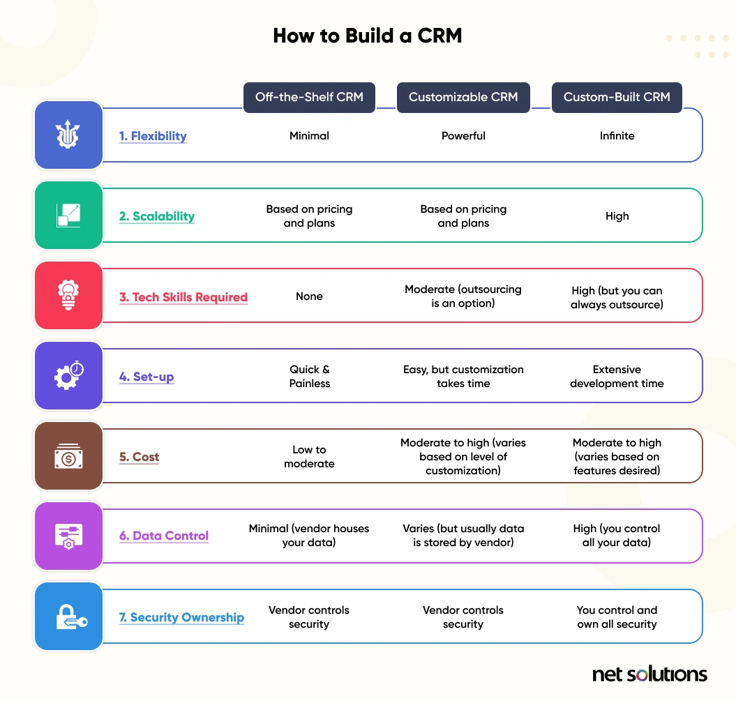 Off-the-shelf-vs-Customizable-vs-Custom-built-CRM