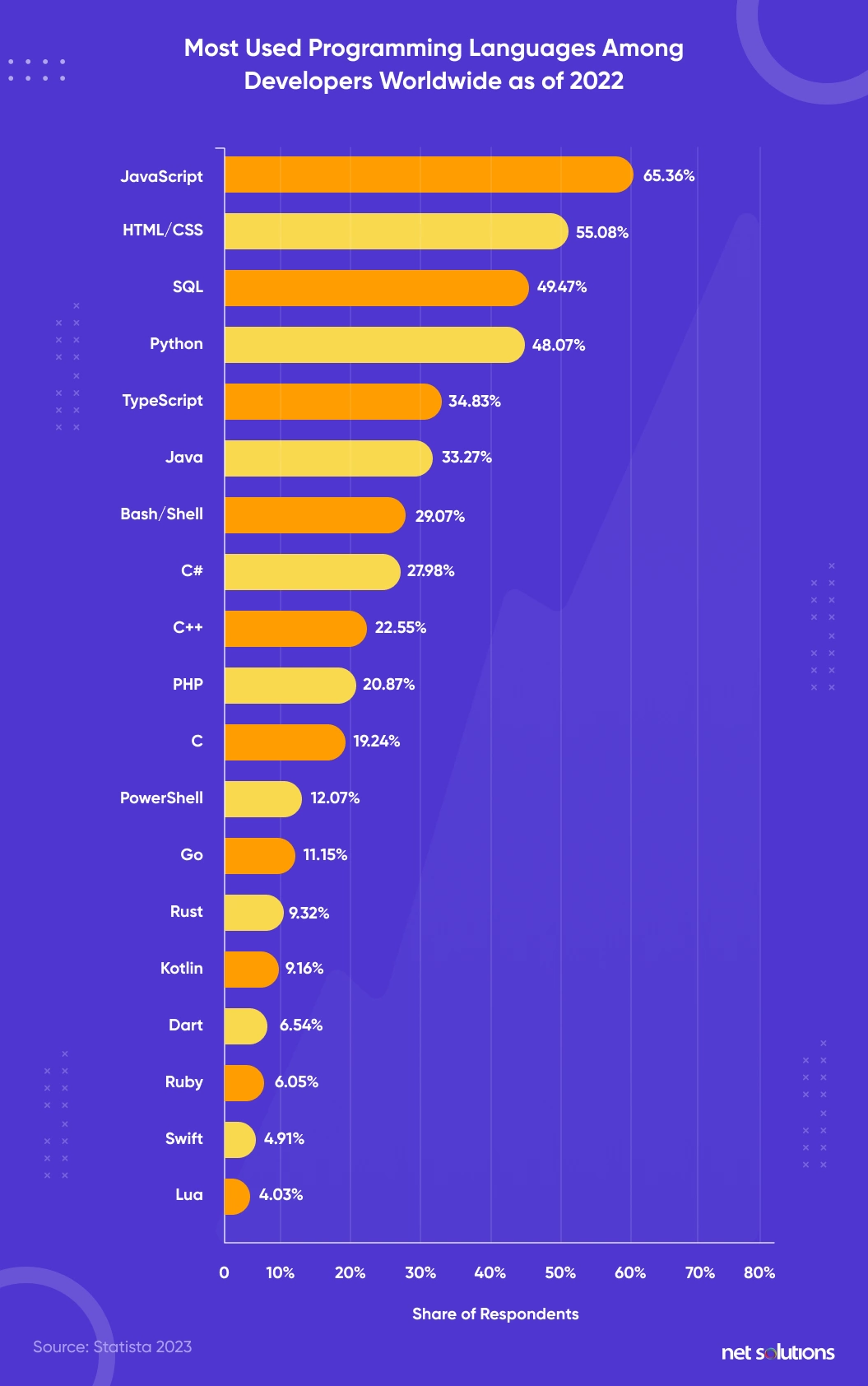 Popular-Programming-Languages-in-2022