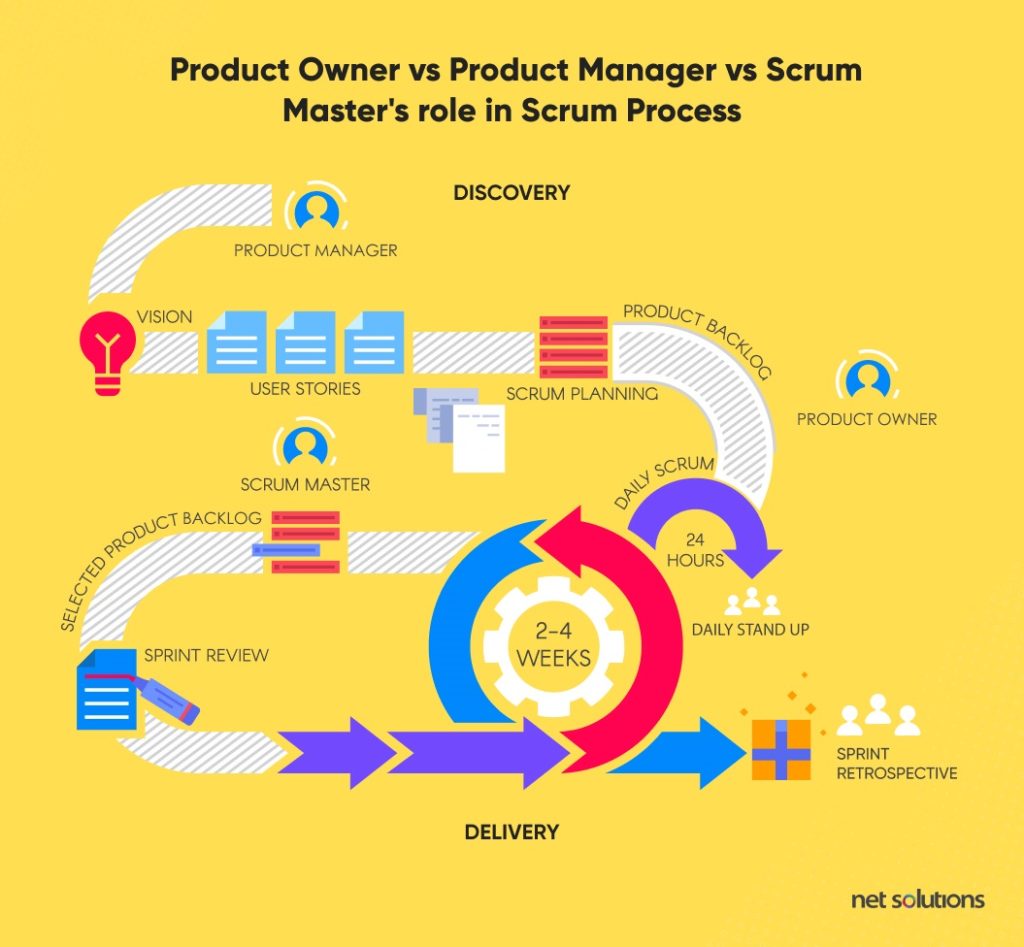 Product-Owver-vs-Product-Manager-vs-Scrum-Master-Roles