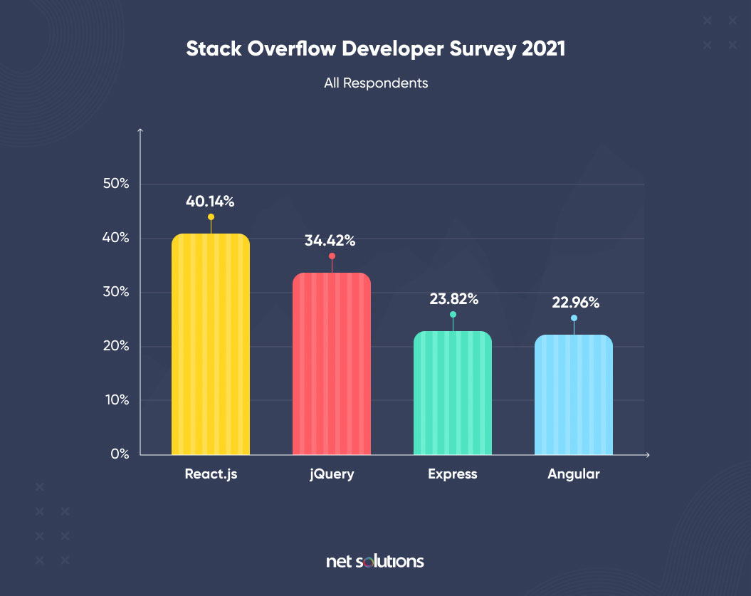 React-and-angular-popularity-stats