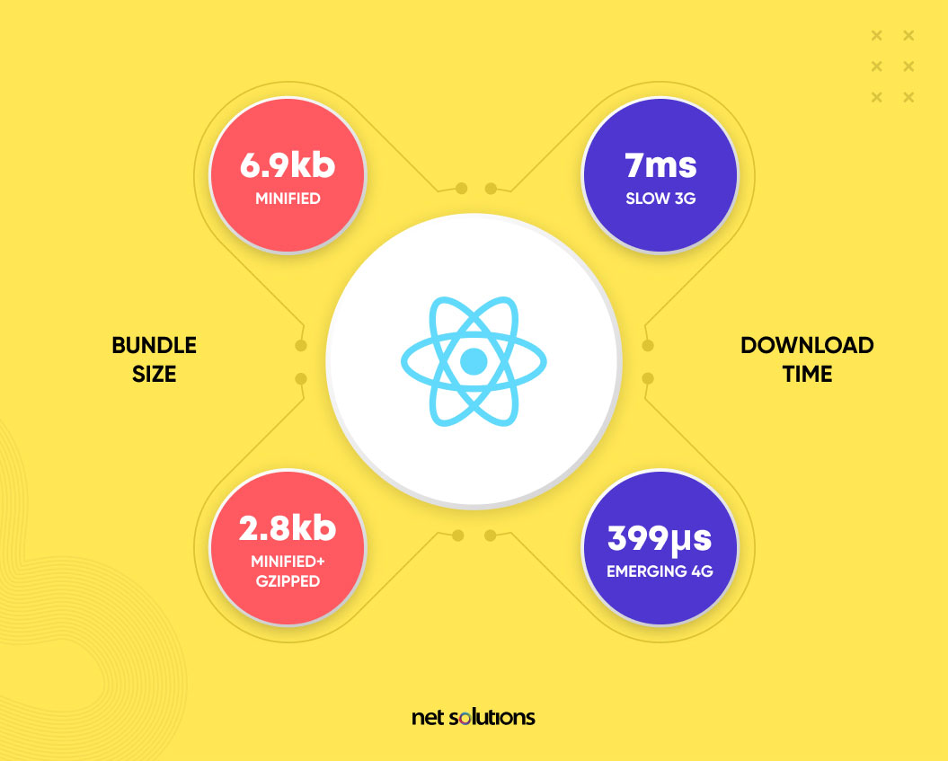 React-bundle-size-and-download-time