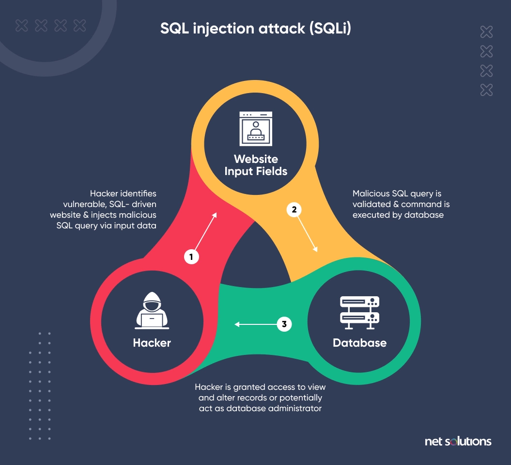 SQL-Injection-Attack