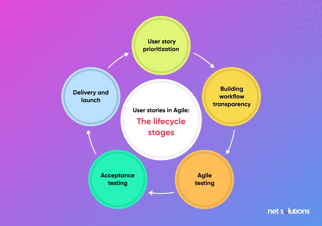 User-Story-Lifecycle-Stages