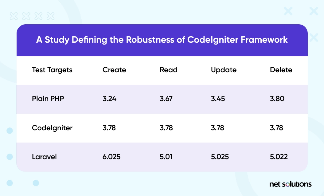 a-study-of-codeigniter-framework