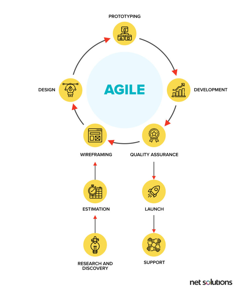 agile-development-in-ecommerce