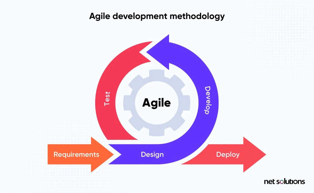 agile-development-methodology