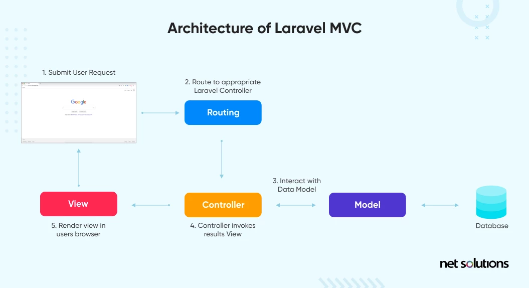 architecture-of-laravel-framework