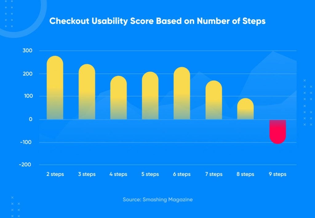 checkout-usability-based-on-number-of-steps