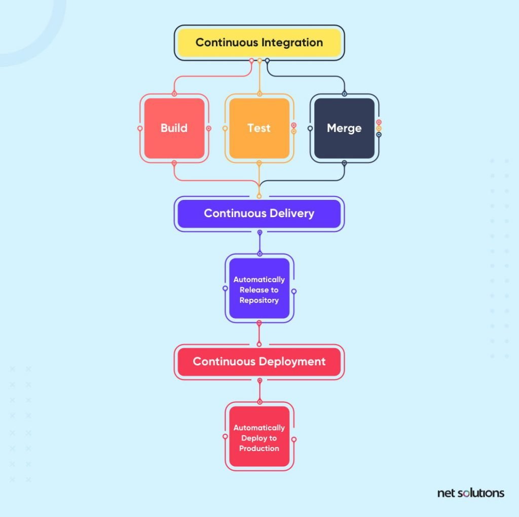 ci-and-cd-types-of-software-development