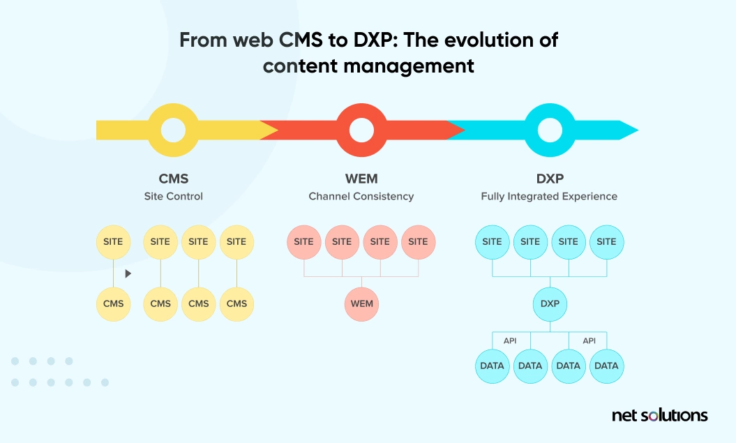 cms-to-dxp-evolution-of-content-management