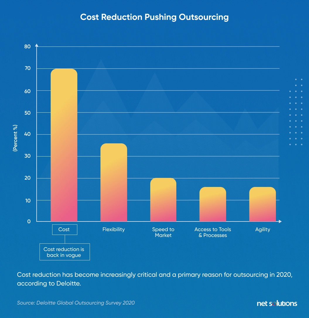 cost-reduction-pushing-outsourcing