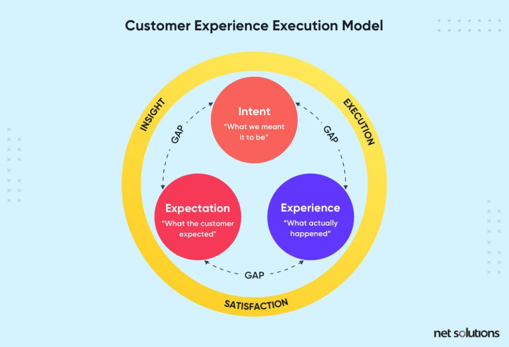 customer-experience-execution-model