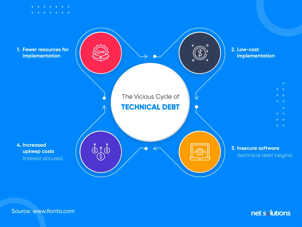 cycleo-of-technical-debt