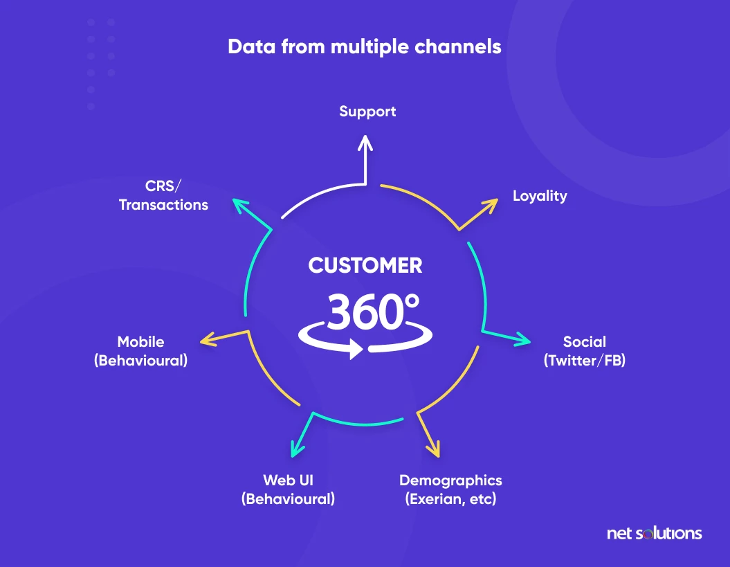 data-from-multiple-channels