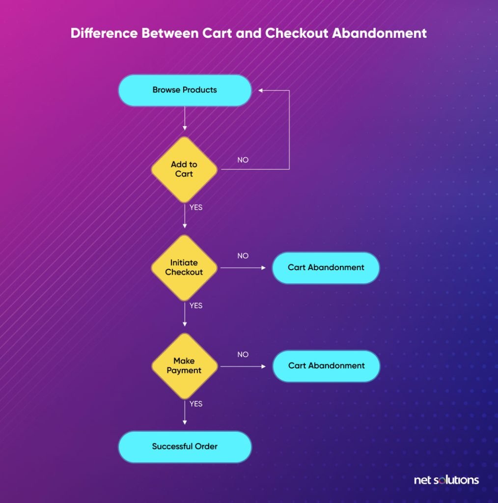 difference-between-cart-and-checkout-abandonment