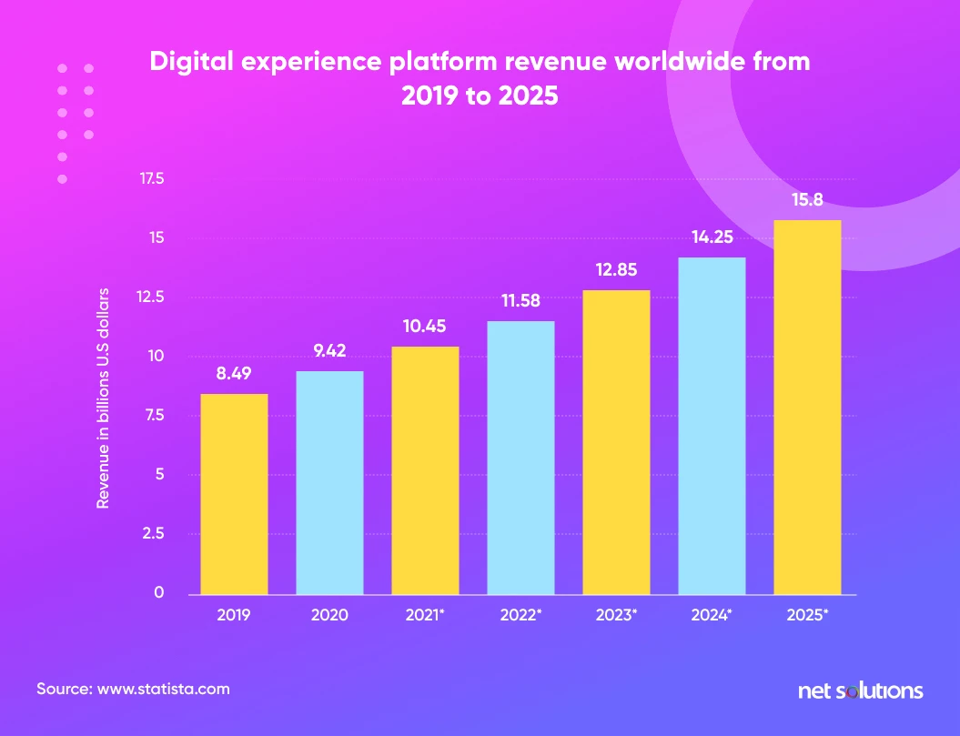 digital-experience-platform-revenue