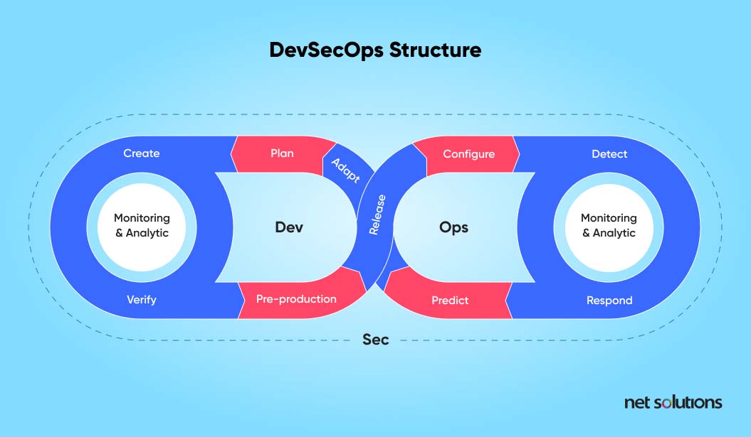 faster-software-release-process-devsecops-structure