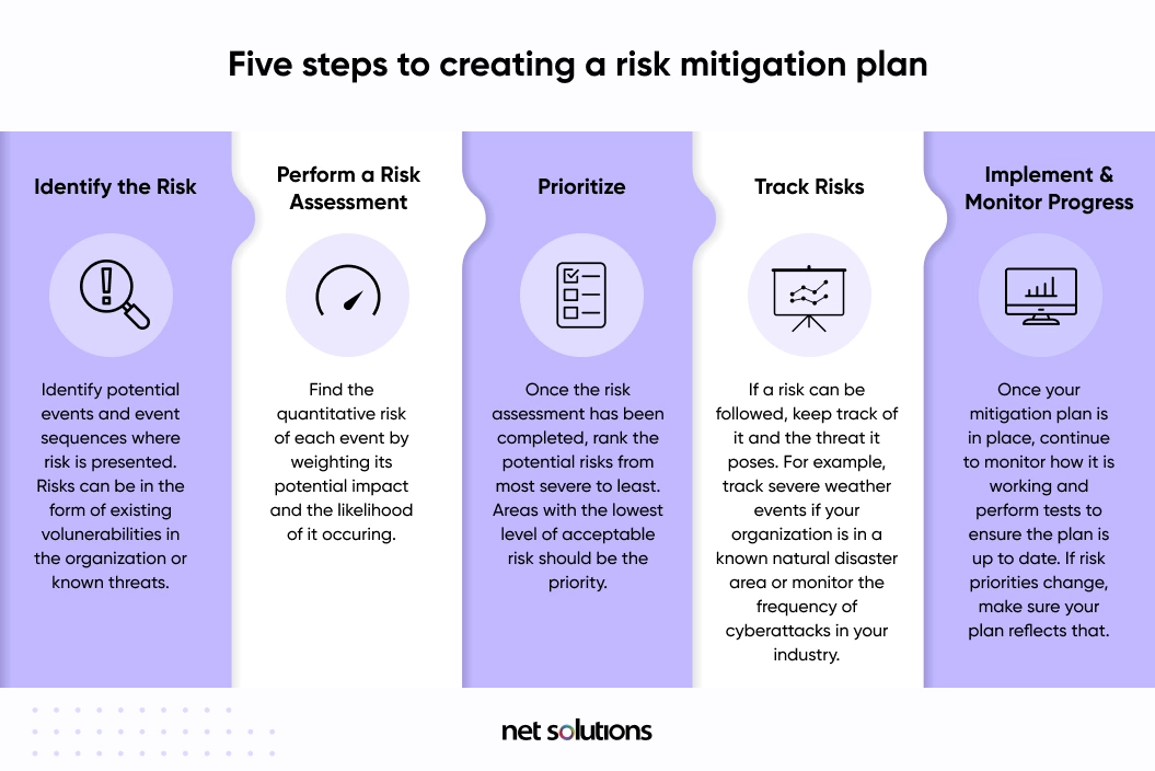 five-steps-to-creating-a-risk-mitigation-plan