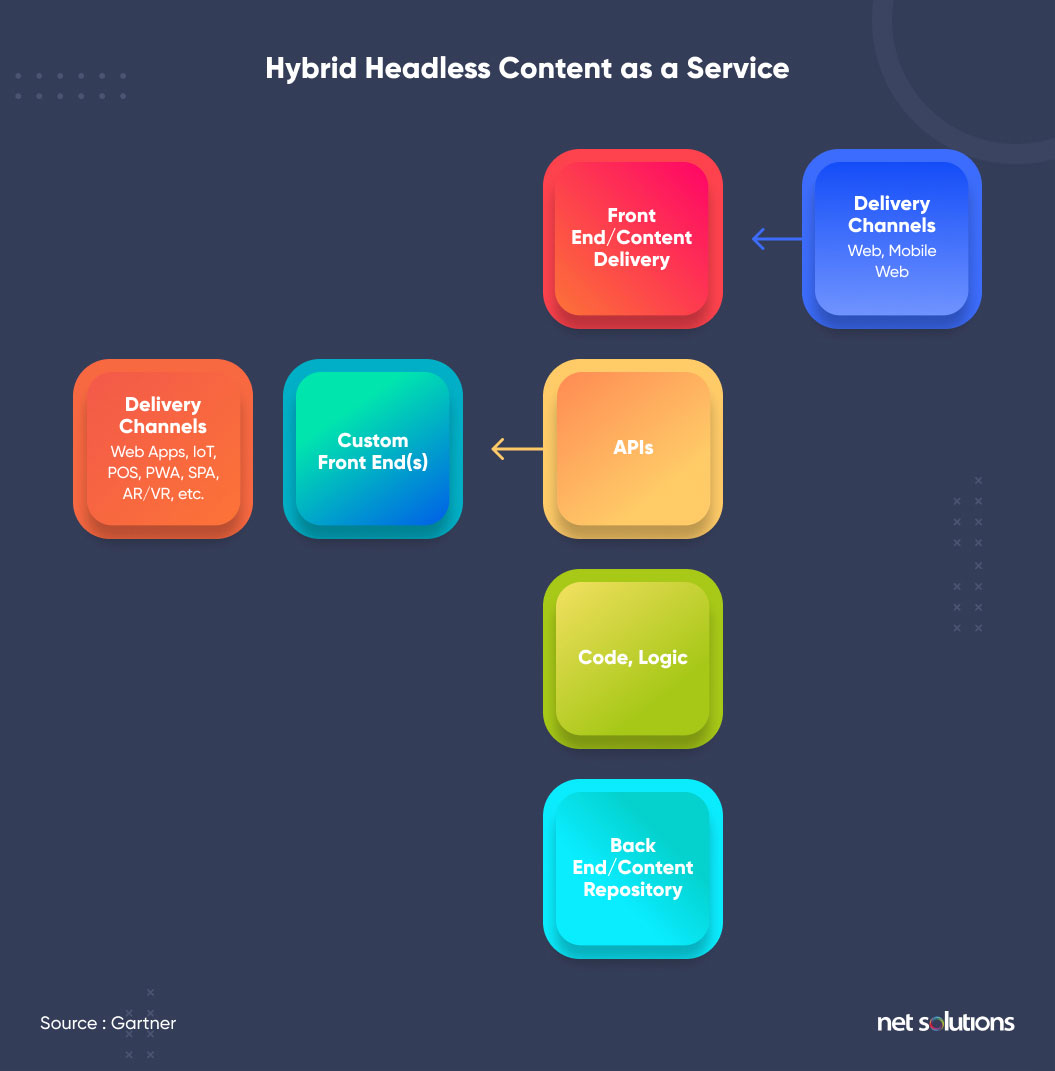 hybrid-headless-content-as-a-service