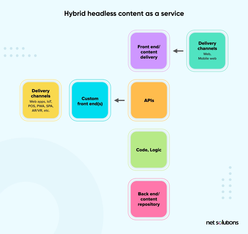 hybrid-headless-content-as-a-service