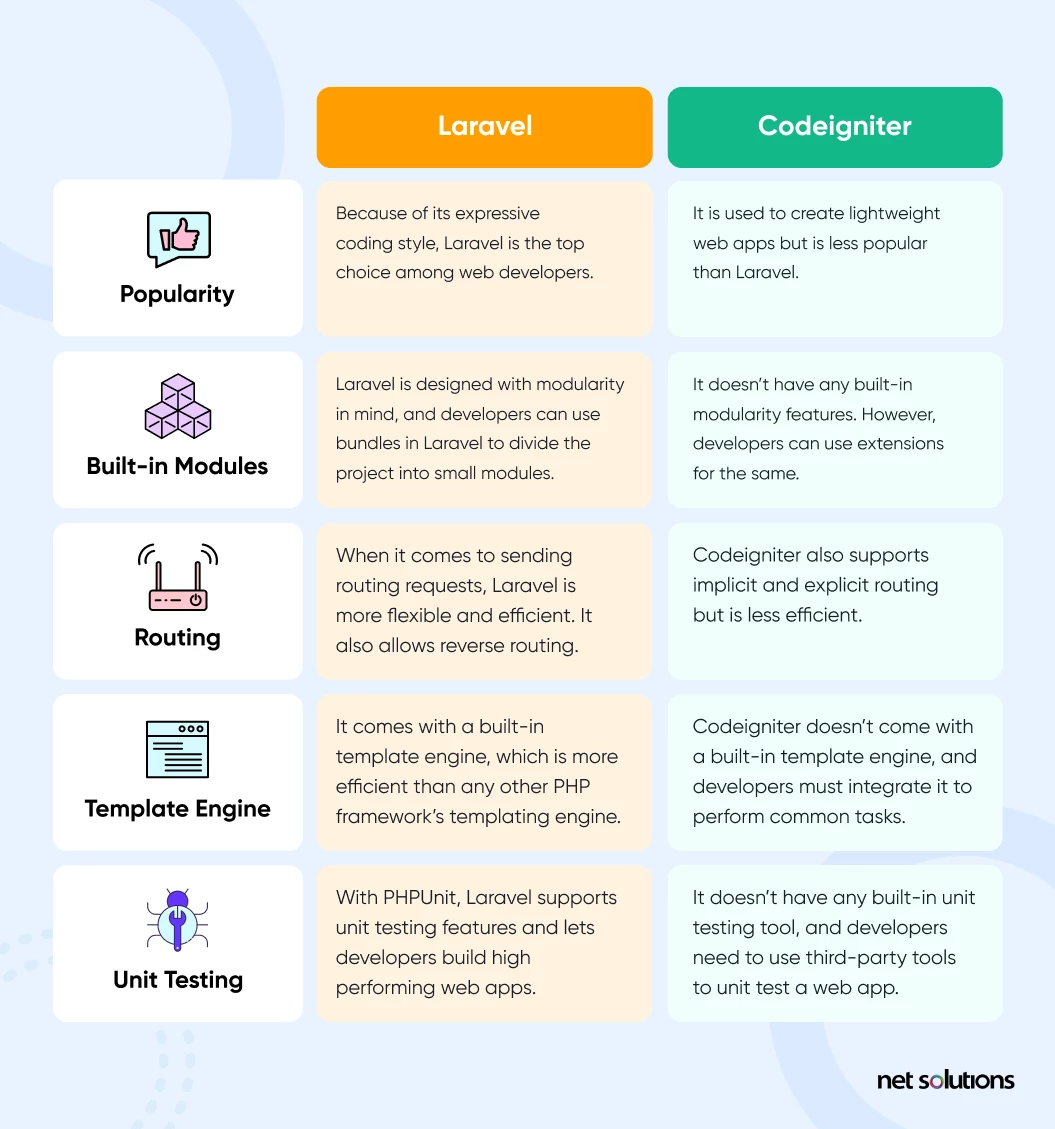 laravel-vs-codeigniter