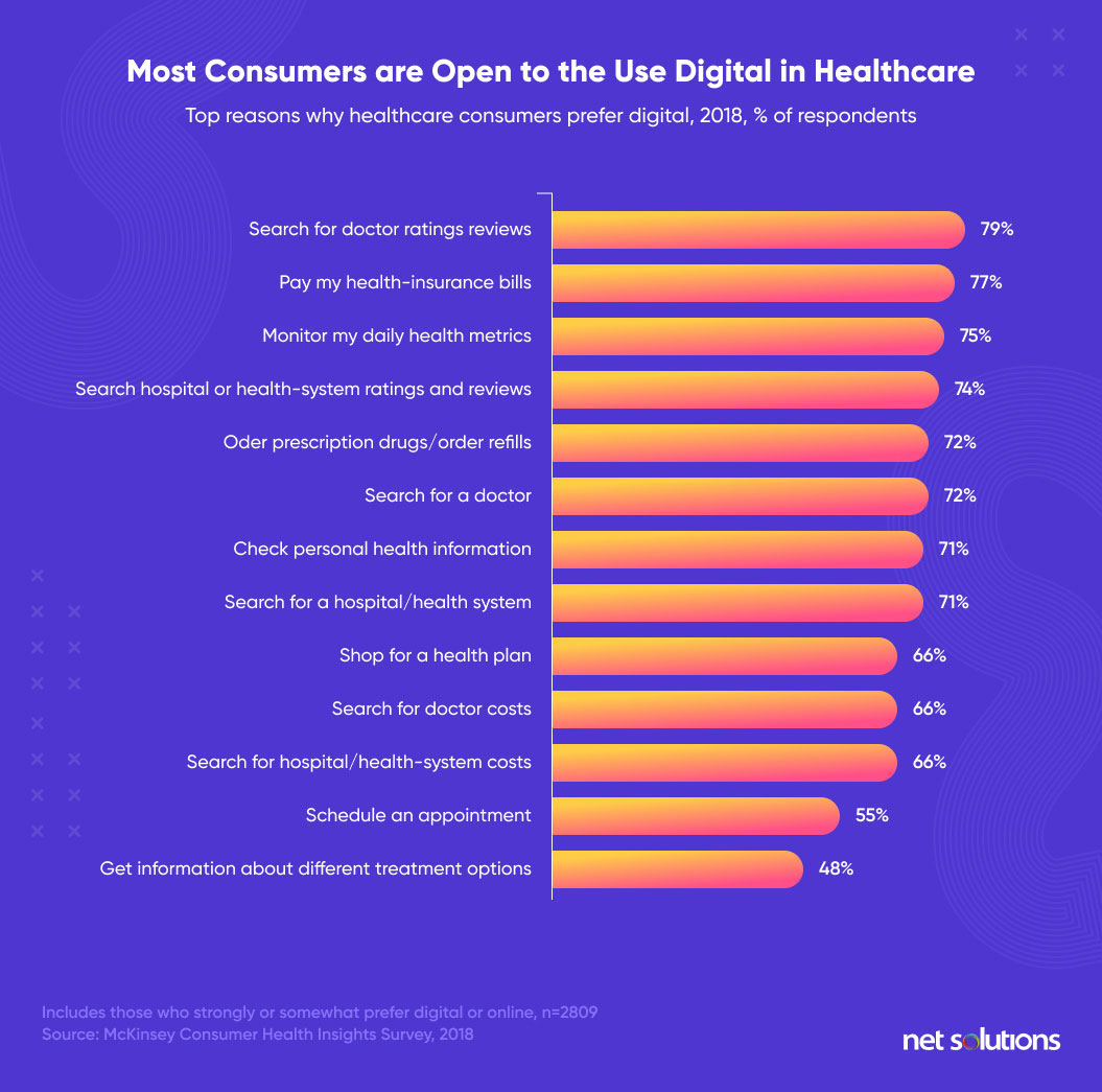 most consumers are open to use digital in healthcare