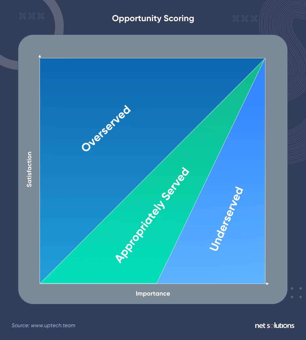 opportunity-scoring